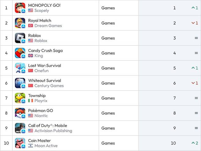 미국 앱스토어 순위(자료 출처-data.ai)