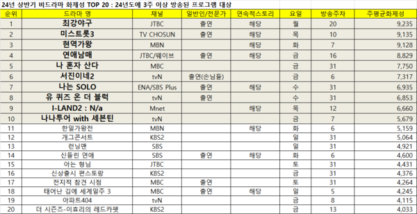 ▲굿데이터코퍼레이션이 집계한 2024년 상반기 비드라마 화제성 TOP20. 사진=굿데이터코퍼레이션