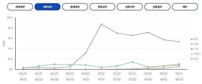 서해 남부