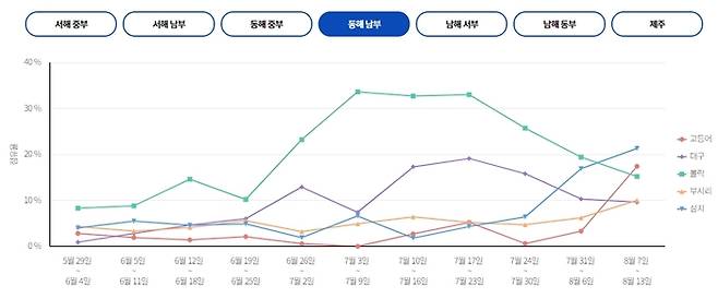 동해 남부