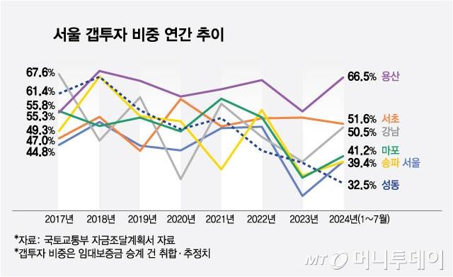서울 갭투자 비중 연간 추이/그래픽=김현정