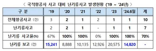 국적항공사의 난기류 사고 현황 [국토교통부]