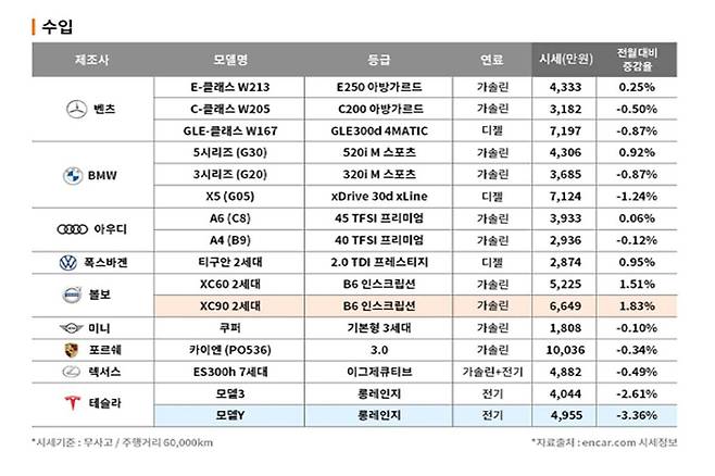 엔카닷컴 8월 수입 중고차 시세