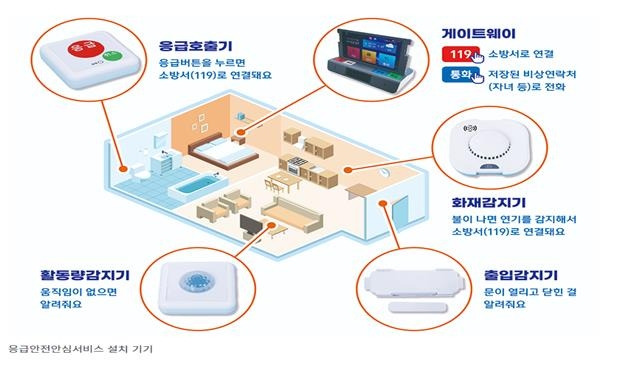 응급재난안전서비스 제공 방식  [진안소방서 제공. 재판매 및 DB 금지]