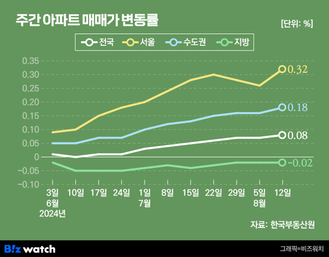 전국·수도권·지방 주간 아파트 매매가격 변동률/그래픽=비즈워치