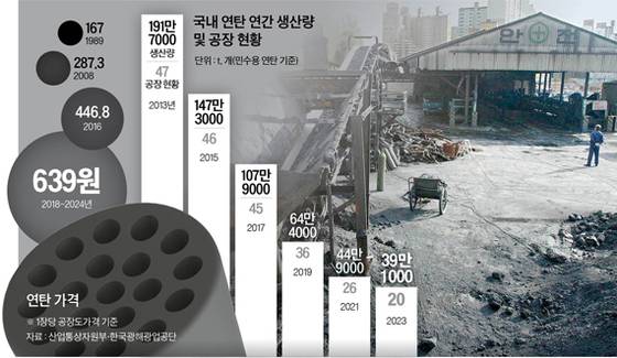 서울 동대문구 이문동 삼천리 연탄공장에서 한 직원이 공장 내부를 둘러보고 있다. 서울시내의 마지막 연탄공장이었던 이곳은 지난달 25일을 끝으로 가동을 멈췄다. [중앙포토], 그래픽=남미가 nam.miga@joongang.co.kr