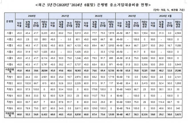 최근 5년간(2020년~2024년 6월 말) 은행별 중소기업대출비율 현황. (박성훈 의원실)