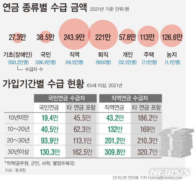 [서울=뉴시스] 26일 통계청에 따르면 2021년 기준 연금별 수급자의 월평균 수급금액은 기초연금 27만3000원, 국민연금 38만5000원, 직역연금 243만9000원, 퇴직연금 221만원, 개인연금 57만8000원 등으로 집계됐다. (그래픽=안지혜 기자)  hokma@newsis.com