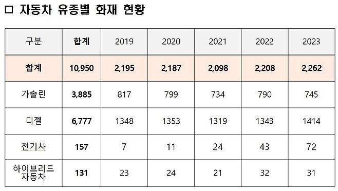 자동차 유종별 화재 현황.(소방청 제공)