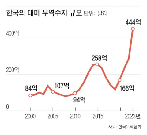 2000년 이후 한국의 대미 무역 흑자 추이. 한국은 24년 동안 매년 무역 흑자를 내고 있다. /그래픽=조선디자인랩 정다운