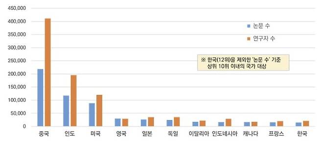 AI 분야 연구자 및 논문 수. /KISTEP