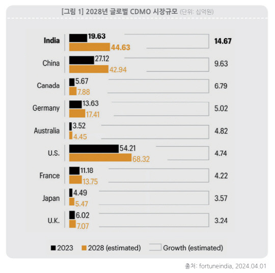 글로벌 CDMO 시장규모 전망 (단위: 십억원) <자료:한국바이오협회>