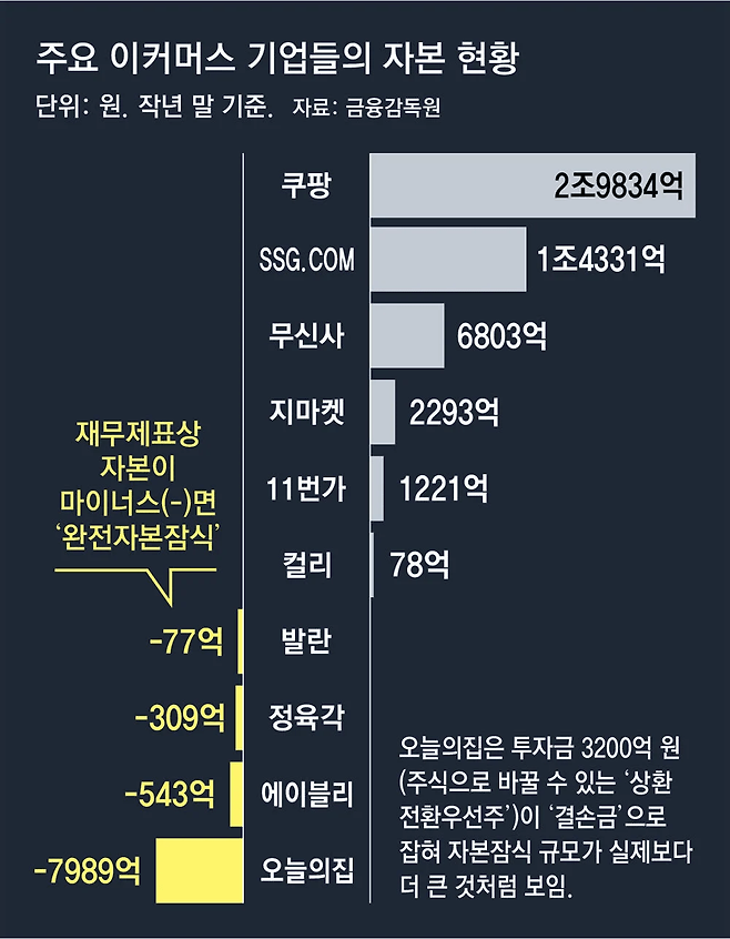 image.png 한국 이커머스 업체들 자본금 근황