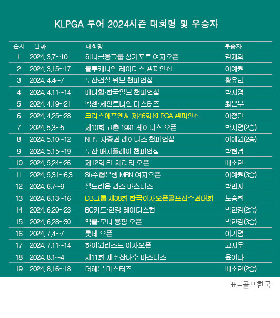 2024년 한국여자프로골프(KLPGA) 투어 2024시즌 우승자 명단. 신설 대회인 더헤븐 마스터즈 골프대회에서 우승을 차지한 배소현 프로. 표=골프한국