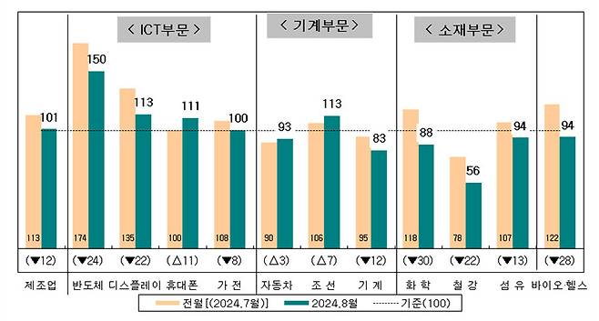 8월 업황 현황. 화살표 △는 전월대비 상승, ▼은 하락을 의미한다. 산업연구원 자료 갈무리.