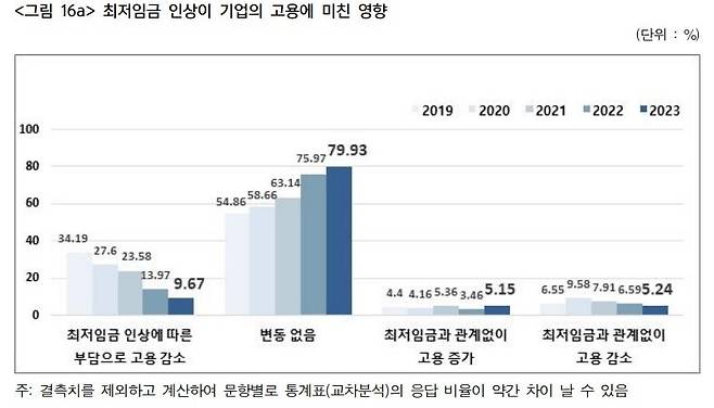 한국노동경제학회의 ‘최저임금 적용효과에 관한 실태조사’ 보고서 갈무리.