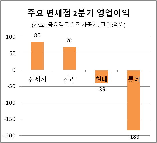 주요 면세점 2분기 영업이익