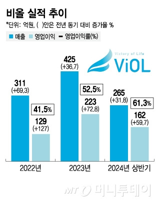 비올 실적 추이/그래픽=김지영