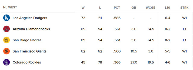 NL 서부지구 순위 표. /MLB닷컴 캡처