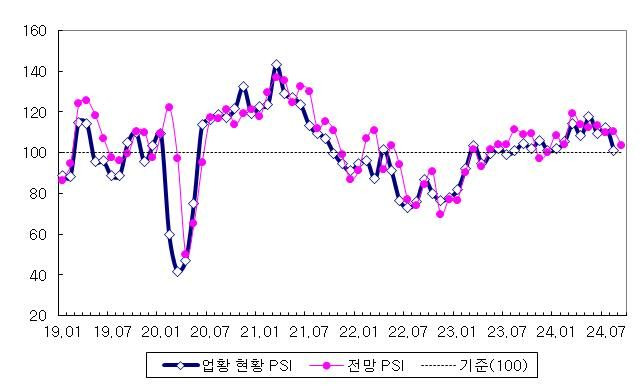 [세종=뉴시스]국내 제조업의 업황 PSI 추이다.(사진=산업연구원 제공) *재판매 및 DB 금지