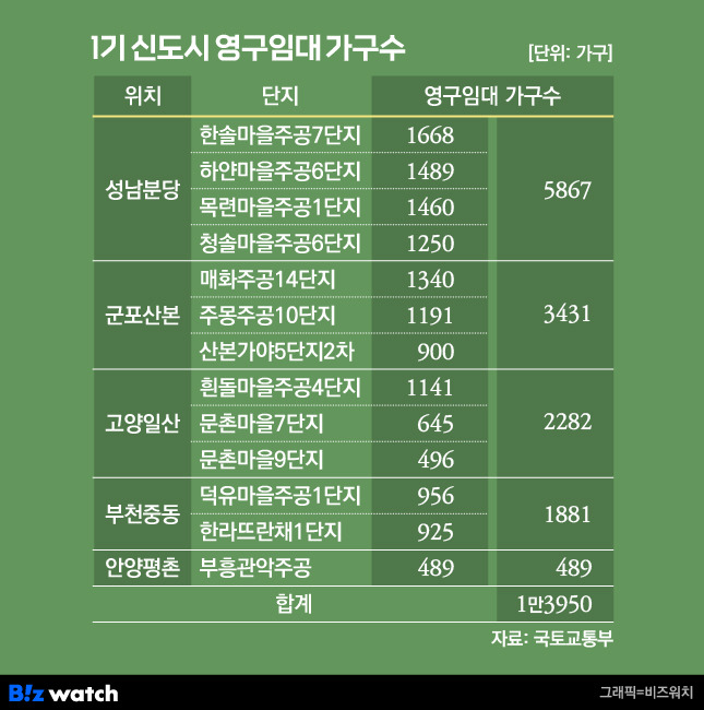 1기 신도시 영구임대 가구수/그래픽=비즈워치