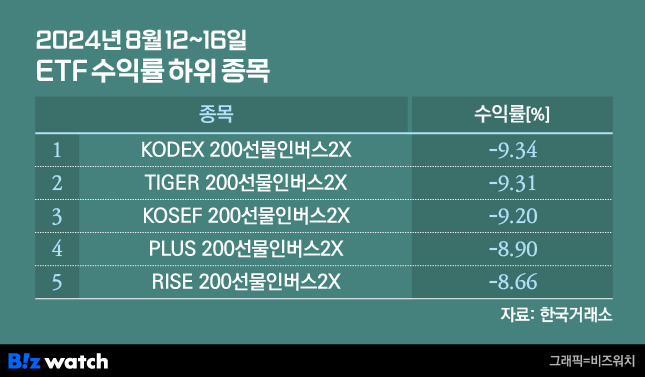 주간 ETF 수익률 하위 5종목/그래픽=비즈워치