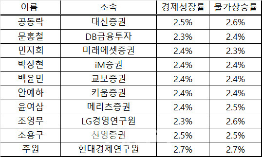 자료=각 사