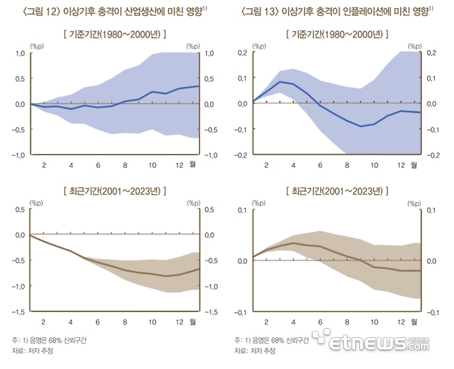 이상기후 충격이 산업생산에 미친 영향