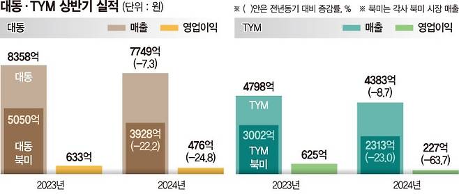 잘 나가던 한국 농기계, 북미·유럽시장 침체에 실적 뚝