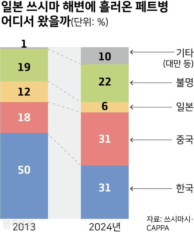 일본 쓰시마 해변에 흘러온 페트병 어디서 왔을까. 그래픽=강준구 기자