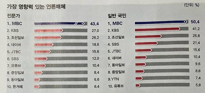 시사저널이 조사한 가장 영향력 있는 언론매체. /시사저널 1818호