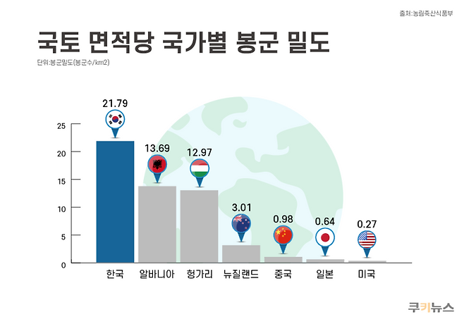 지난해 농림축산식품부가 발표한 국토 면적당 국가별 봉군 밀도. 그래픽=윤기만 디자이너