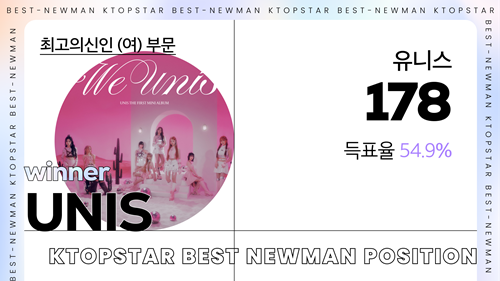 트로트 가수 진해성, 홍지윤, 가수 방예담, 그룹 하이키, 웨이커, 유니스가 ‘K탑스타’ 최애스타로 등극했다. 사진=K탑스타