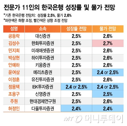 전문가 11인의 한국은행 성장률 및 물가 전망/그래픽=김지영