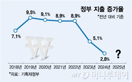 정부 지출 증가율/그래픽=김다나