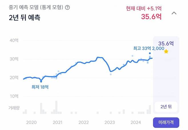 리치고 '미래가격 예측 서비스' 구동 장면 /사진제공=데이터노우즈