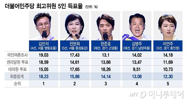 더불어민주당 최고위원 5인 득표율/그래픽=이지혜