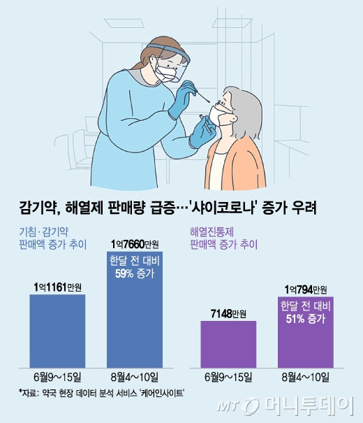 감기약, 해열제 판매량 급증…'샤이코로나' 증가 우려/그래픽=윤선정