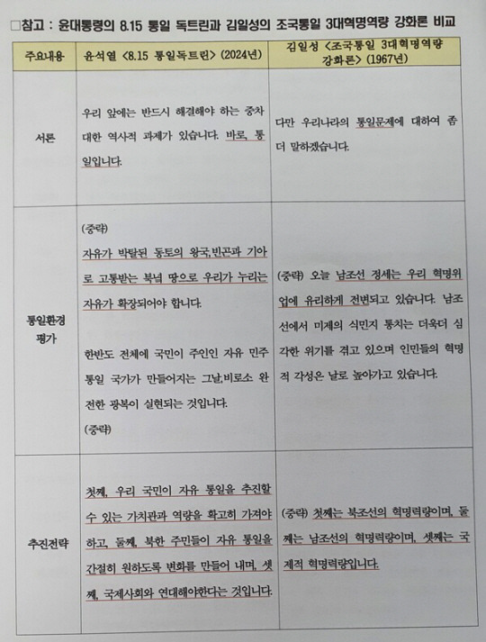 윤석열 대통령이 올해 광복절 발표한 ‘8·15 통일 독트린’과 북한 주석 김일성이 1967년 발표한 ‘조국통일 3대 혁명역량 강화론’을 비교 분석한 도표.박선원 의원실 제공