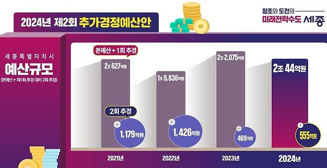 [뉴시스=세종] 2024년 제2회 추가경정예산안. 2024.08.19.(사진=세종시) *재판매 및 DB 금지