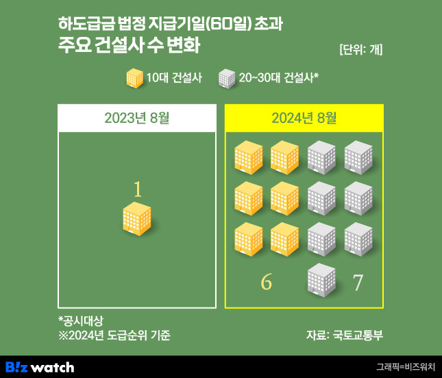 하도급금 법정 지급기일 초과 주요 건설사 수 변화/그래픽=비즈워치