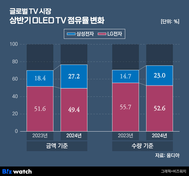 /그래픽=비즈워치