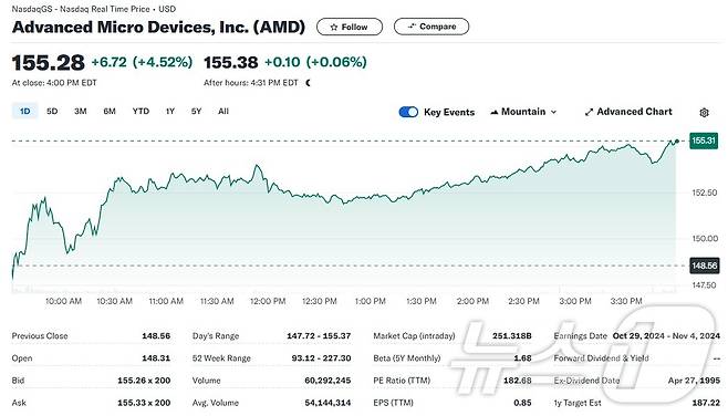 AMD 일일 주가추이 - 야후 파이낸스 갈무리