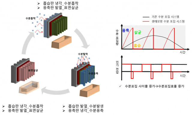 수분 포집량과 에너지 효율증가를 위한 수분포집 사이클 원천기술 개념도.