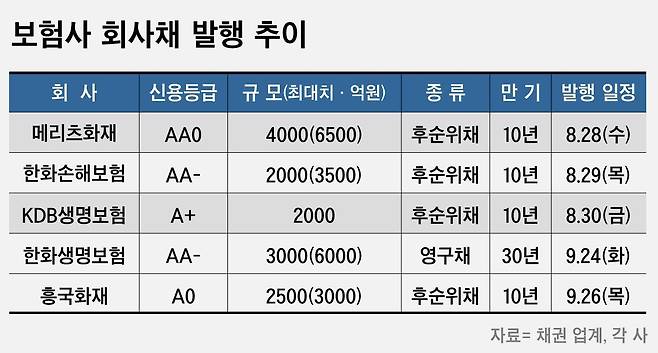 보험사 회사채 발행 추이. /오귀환 기자