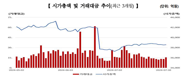 올해 5~7월 코넥스시장 거래대금 및 시가총액 추이. ⓒ한국거래소