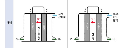 고체산화물 수전해와 음이온교환막 수전해 비교도