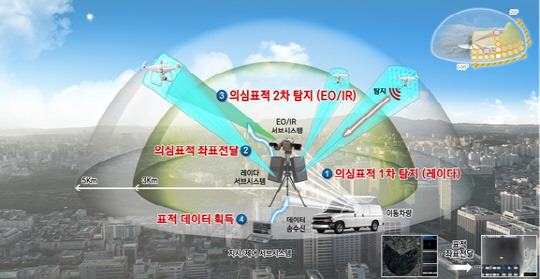 ETRI가 개발한 EO·IR연동 레이다 불법 드론 탐지·추적 기술 개념도. ETRI 제공