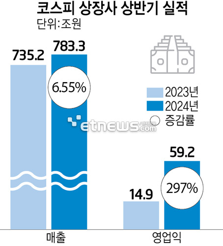 코스피 상장사 상반기 실적