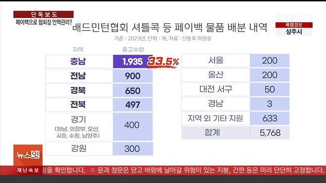 1000030195.jpg [단독] 배드민턴협회 이사들이 직접 신고…협회장 \'페이백\' 들춰보니